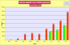 Stats visites annuelles 2005-2013 Corse sauvage